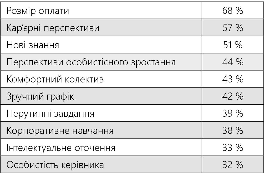 ТОП-10 критеріїв вибору роботи
Для студентів